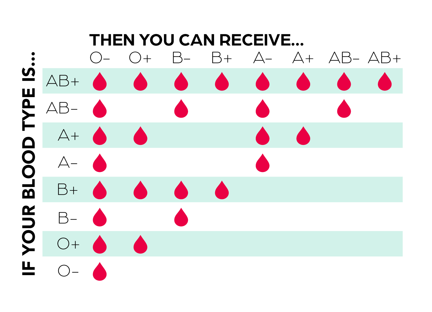Graphic of What Blood Types can Receive Certain Types of Blood