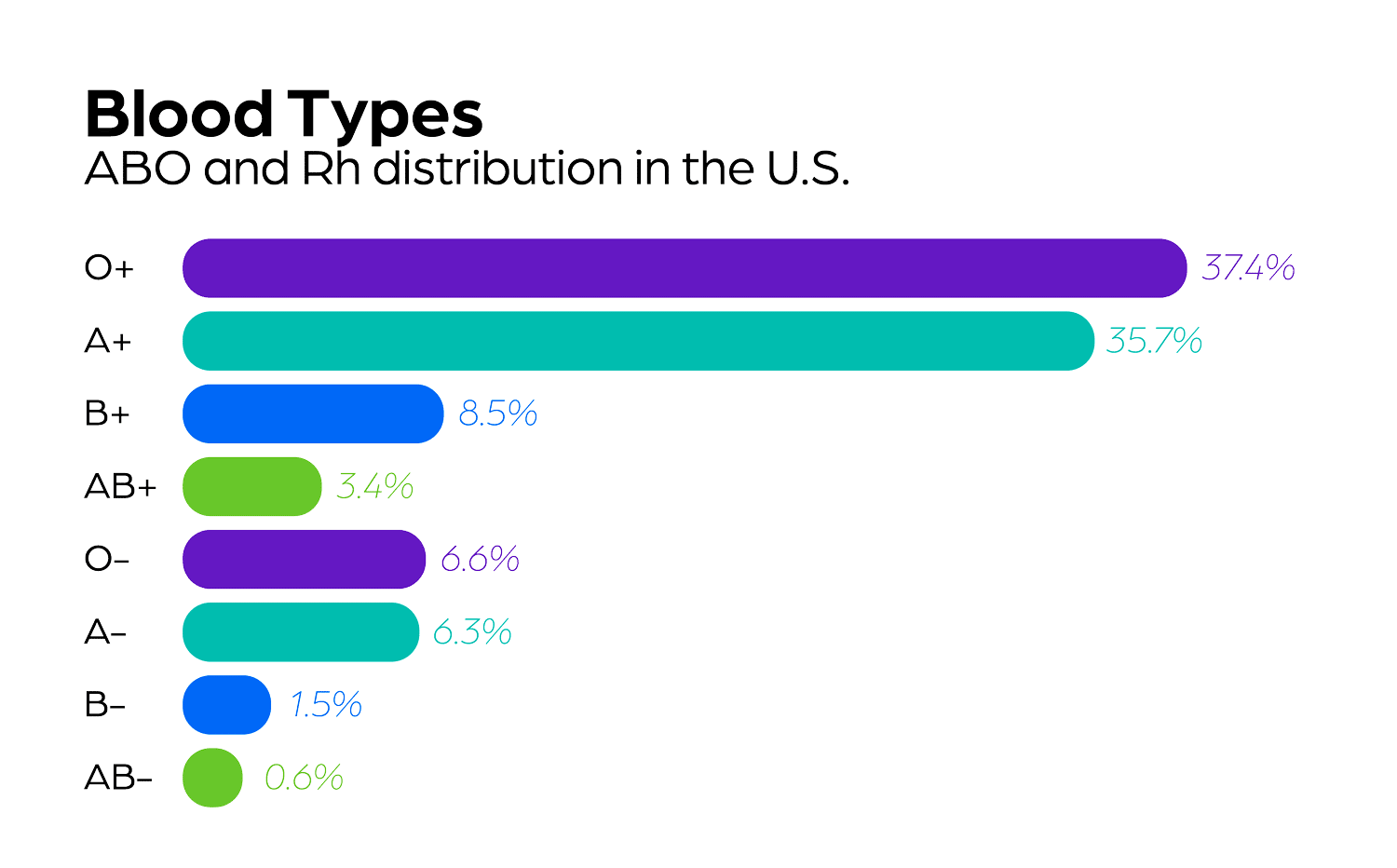 Blood type distribution U.S. 2023